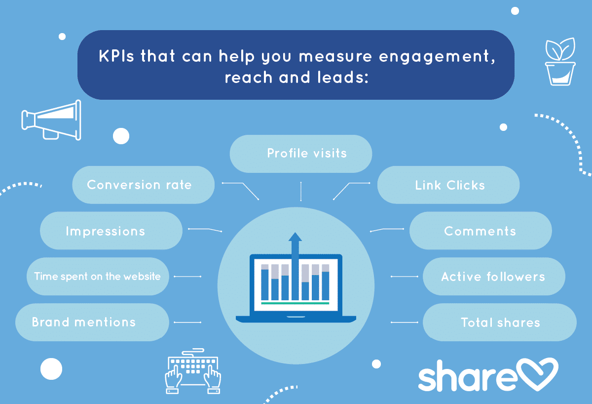 KPIs that can help you measure engagement, reach and ROI