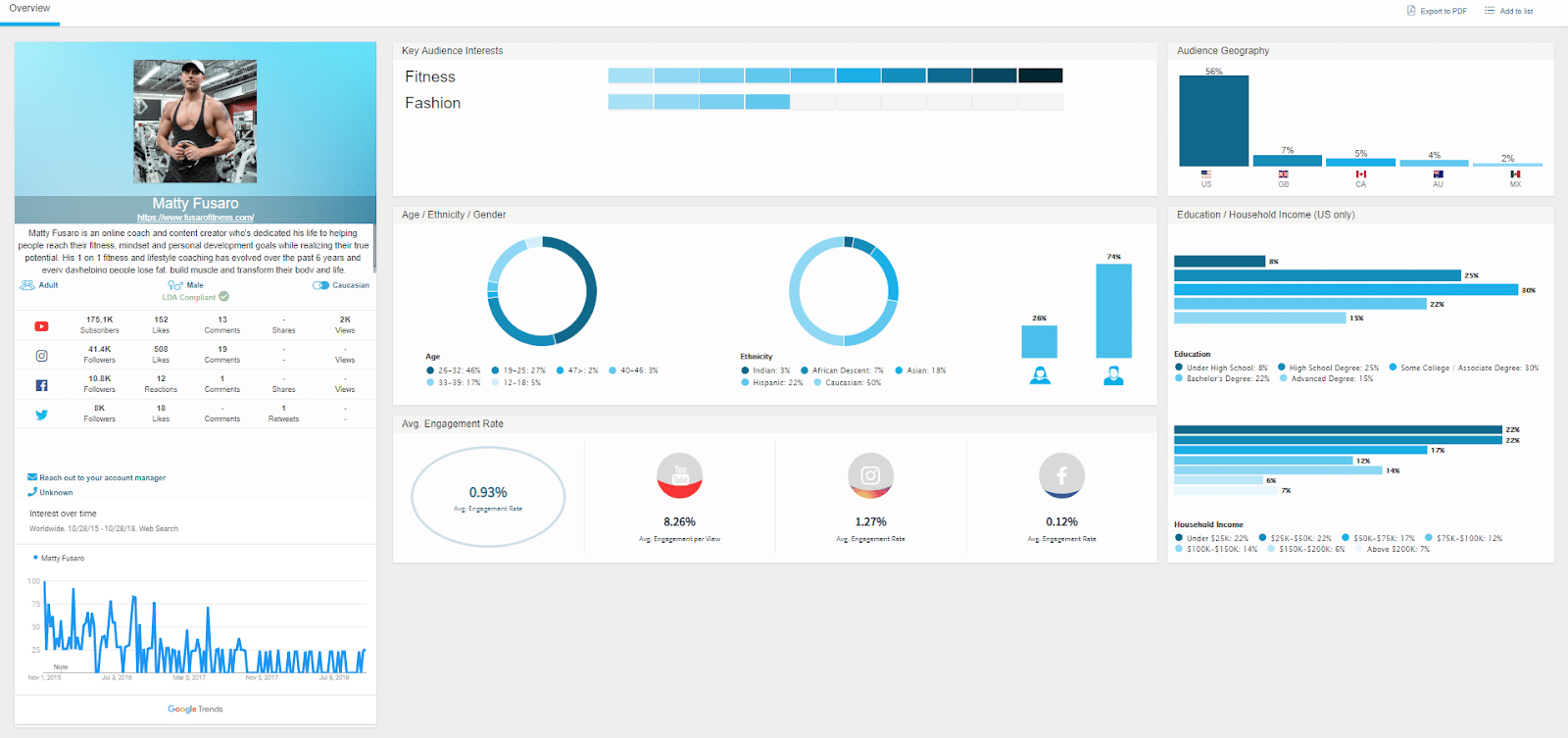 When you find an influencer you’re interested in, HYPR offers a detailed profile that includes analytics about the person’s audience.