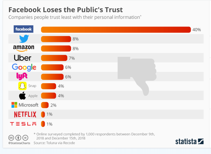 facebook-loses-trust-statista