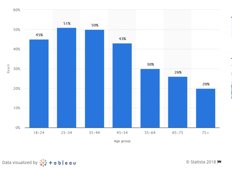 statista-int-users-on-LInkedIN-by-age