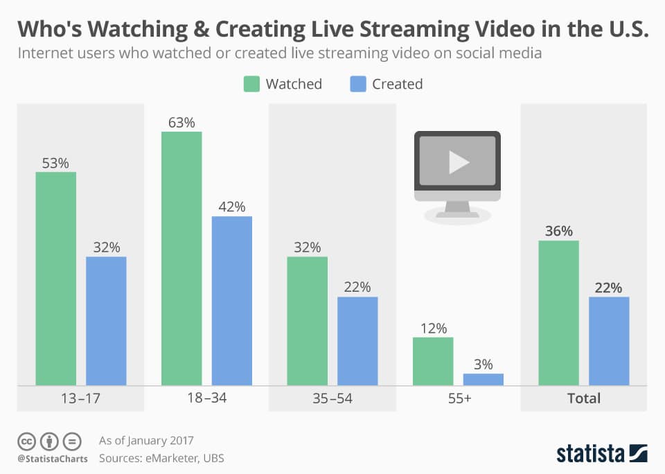 Infographic - Internet users who watched or created live streaming video on social media