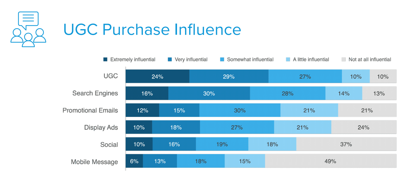UGC Purchase Influence study by Turn To Networks