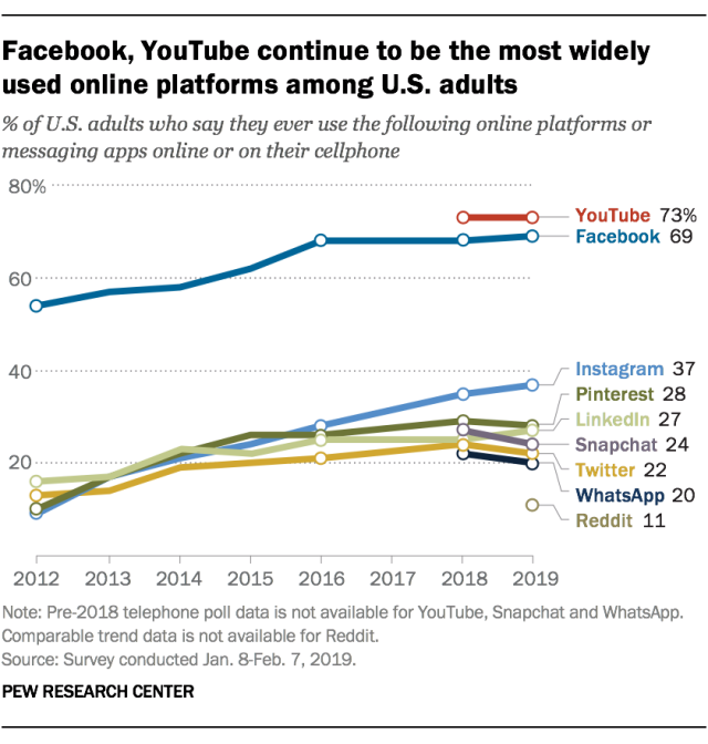 Facebook, YouTube continue to be the most widely used online platforms among U.S. adults