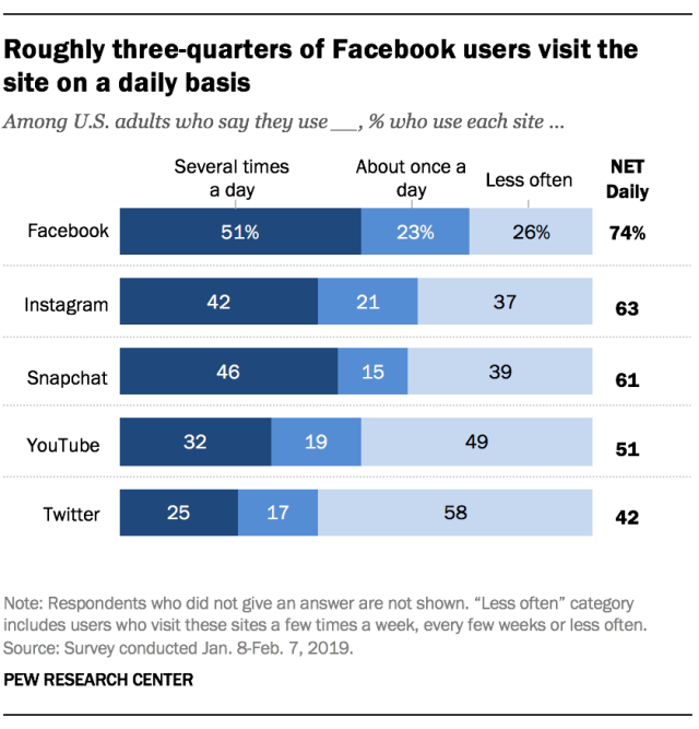 Roughly three-quarters of Facebook users visit the site on a daily basis