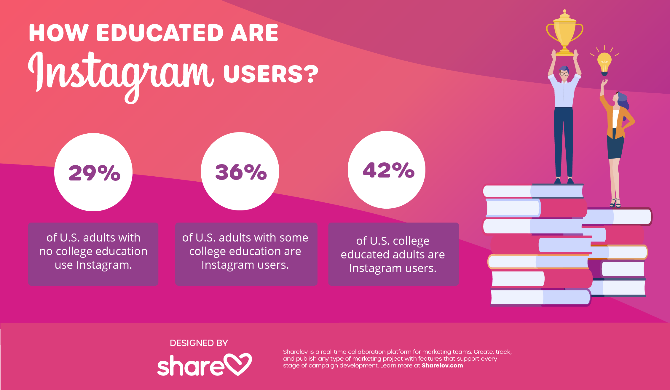how educated are instagram users infographic