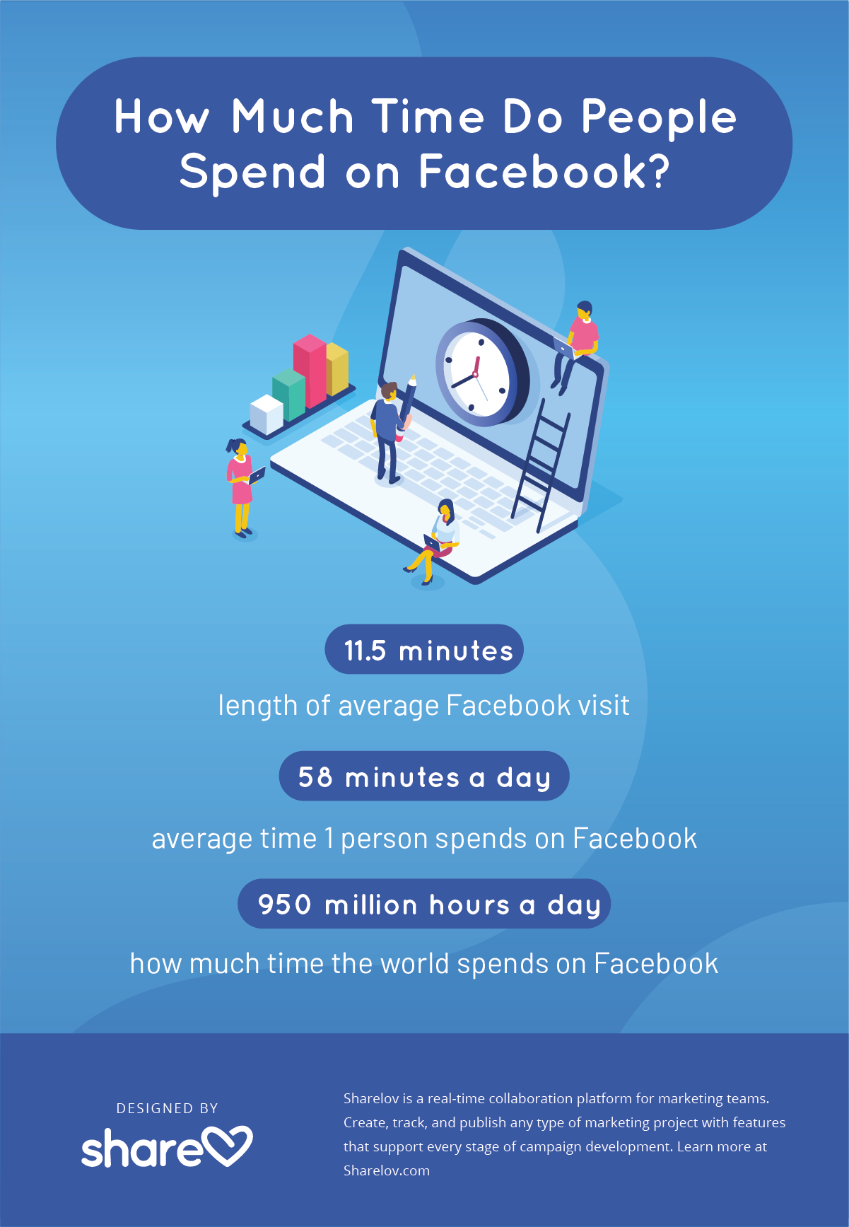How much time do people spend on Facebook? infographic