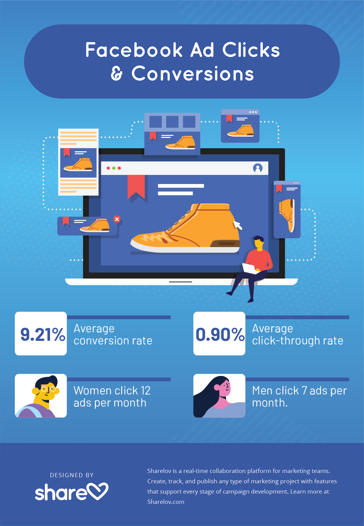 Facebook ad clicks and coversions infographic