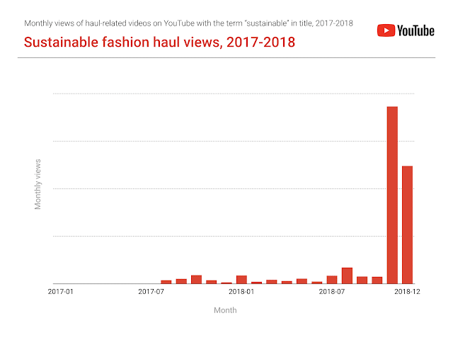 YouTube Sustainable fashion haul views 2017-2018