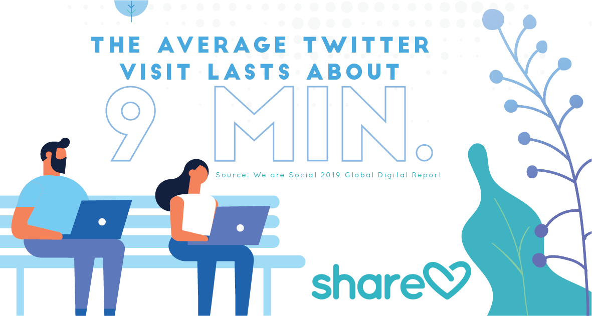 The average Twitter visit lasts about 9 minutes