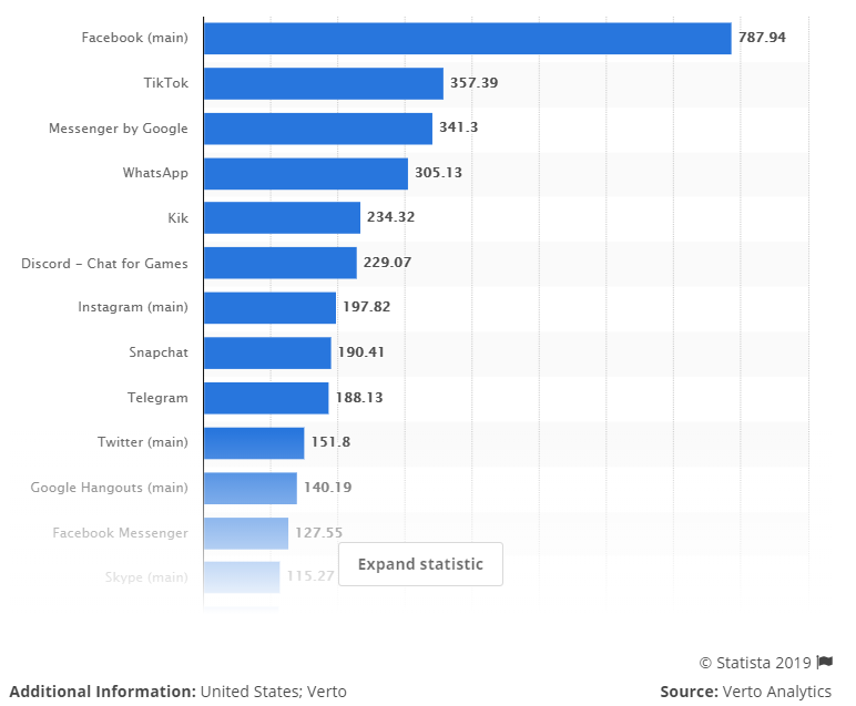 Most popular social networks by engagement 2019 statista