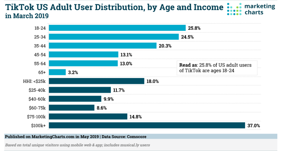 TikTok age demographics