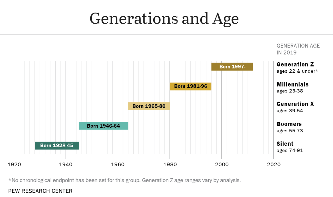 Generational chart 2019 Pew Research