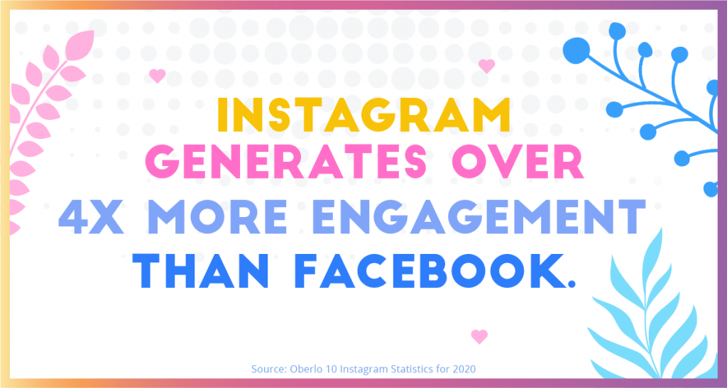 Instagram generates over 4X more engagement than Facebook.