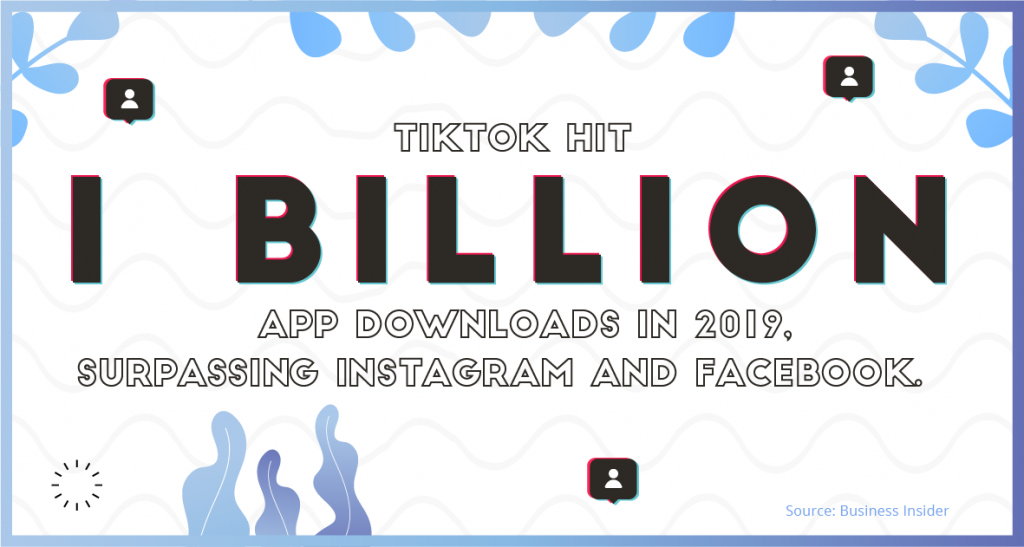 TikTok hit 1 billion app downloads in 2019, surpassing Instagram and Facebook.