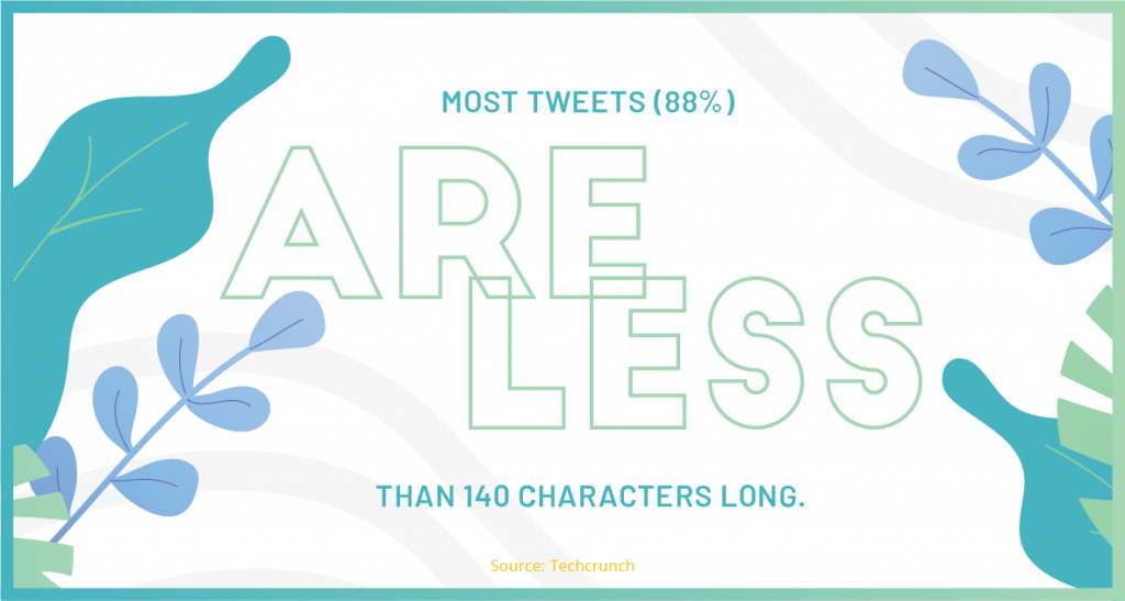 Most Tweets (88%) are less than 140 characters long.