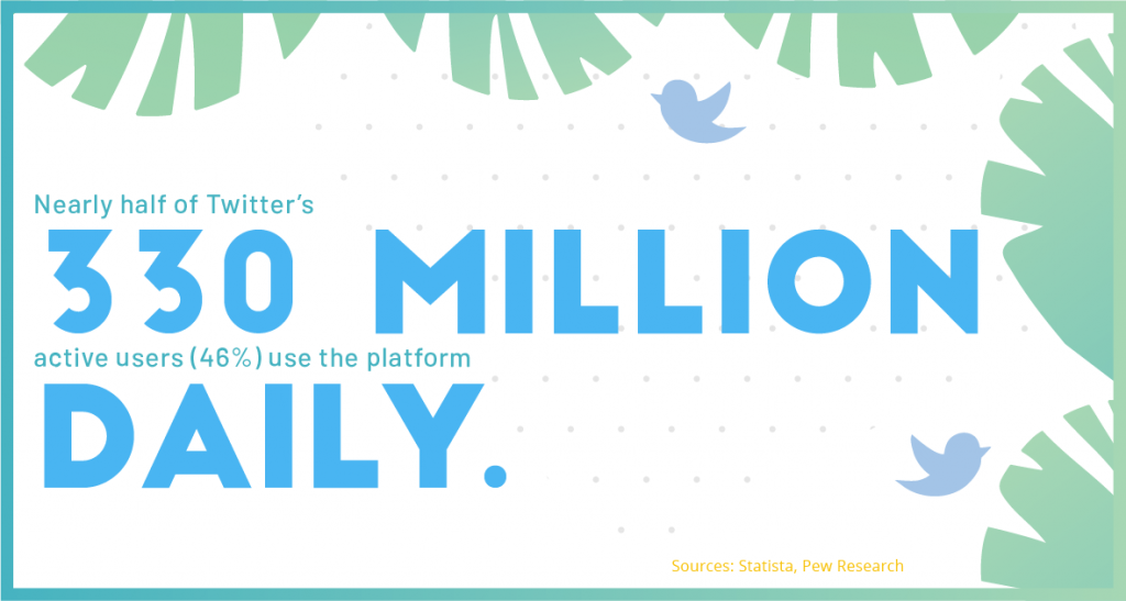 Nearly half of Twitter’s 330 million active users (46%) use the platform daily
