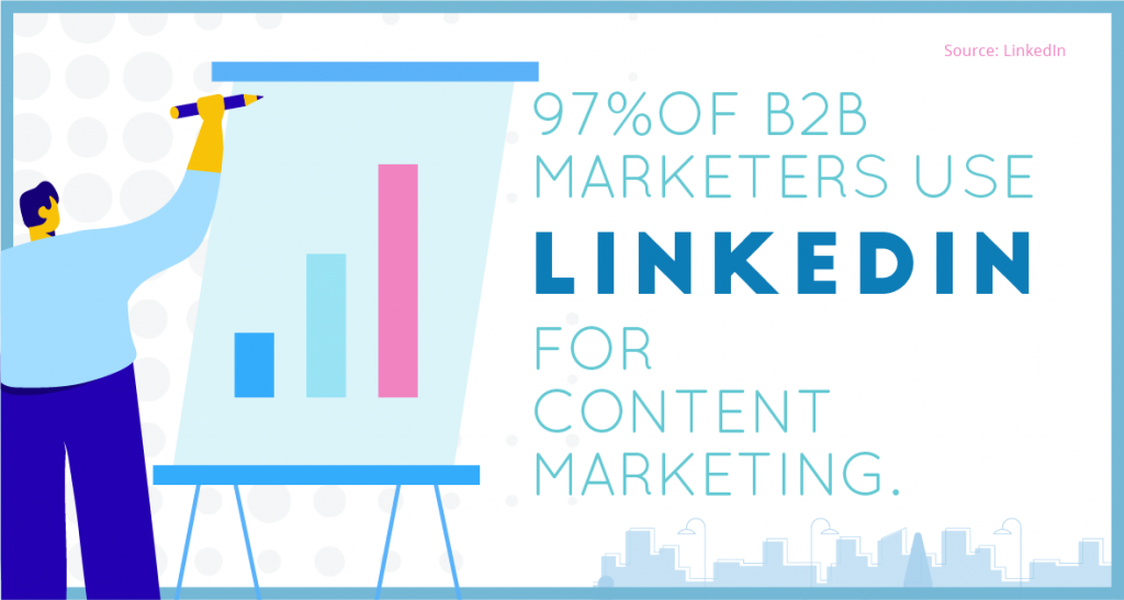 97%of B2B marketers use LinkedIn for content marketing.
