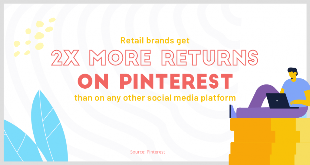 Retail brands get 2X more returns on Pinterest than on any other social media platform