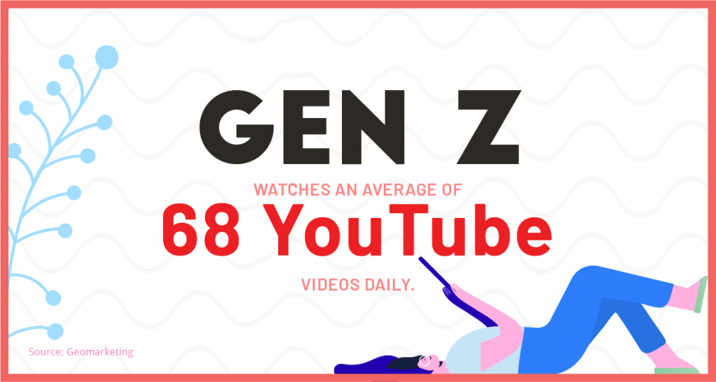 Gen Z watches an average of 68 YouTube videos daily.