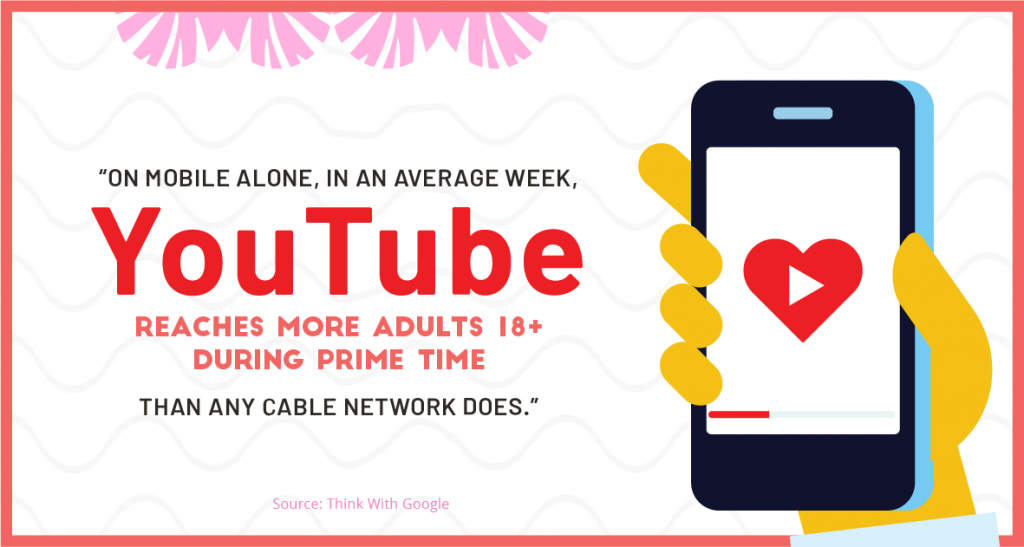 “On mobile alone, in an average week, YouTube reaches more adults 18+ during prime time than any cable network does.”