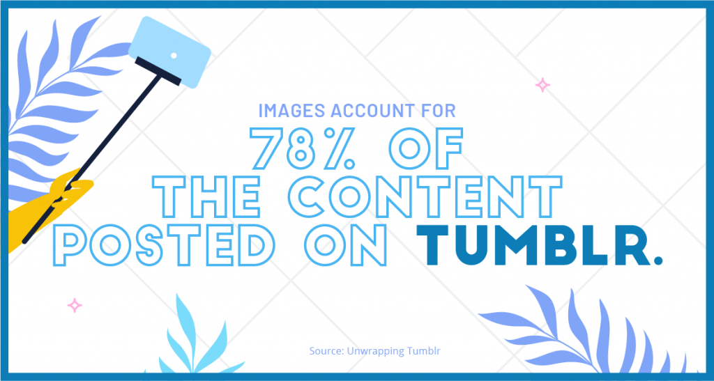 Images account for 78% of the content posted on Tumblr.