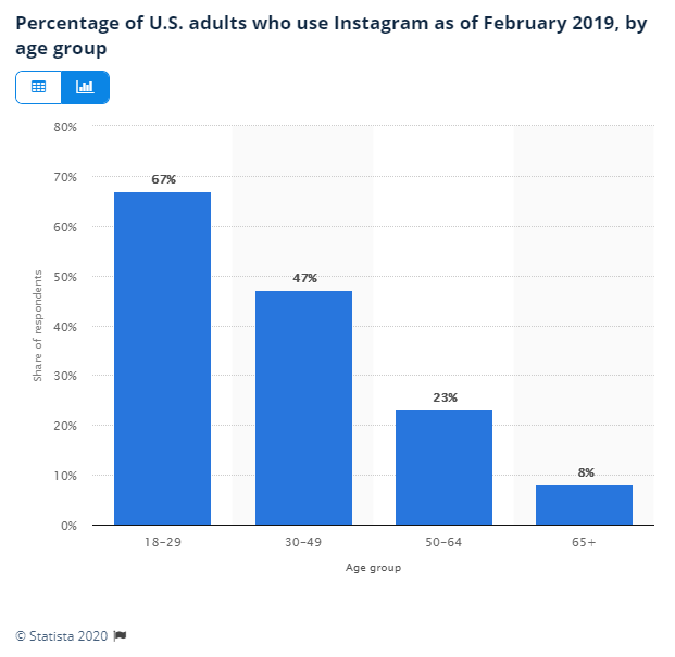 Instagram users in US by age group Statista