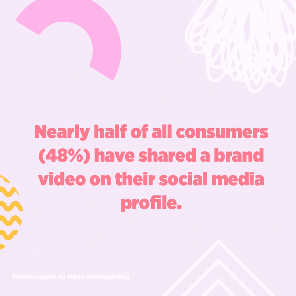 Nearly half of all consumers (48%) have shared a brand video on their social media profile.