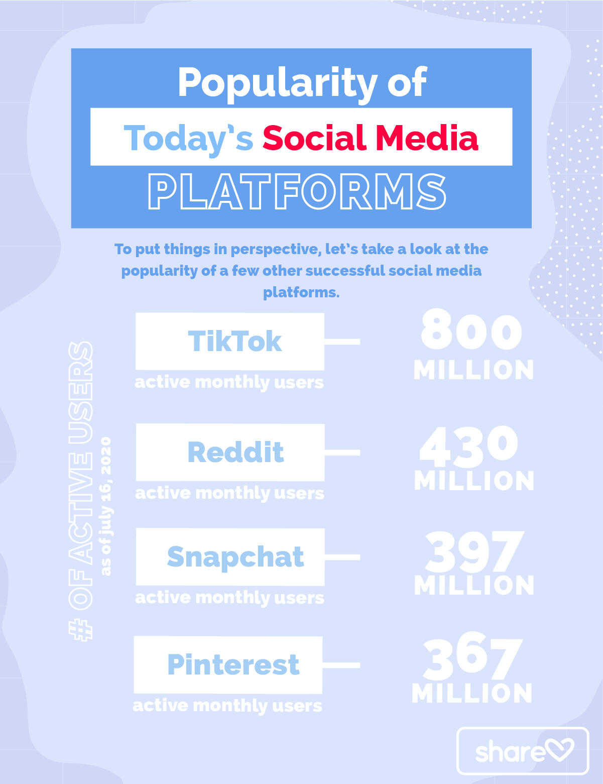 Popularity of Today’s Social Media Platforms