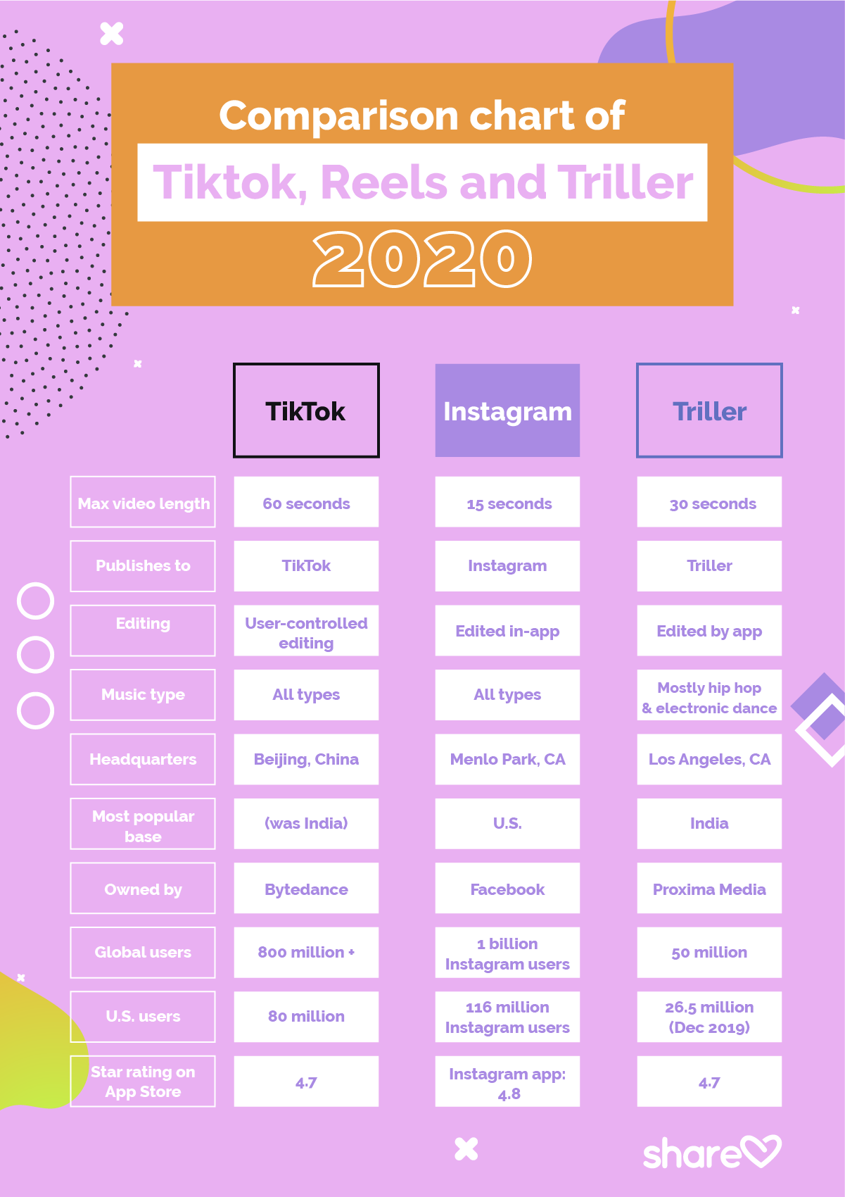 Comparison Chart TikTok Instagram Reels and Triller