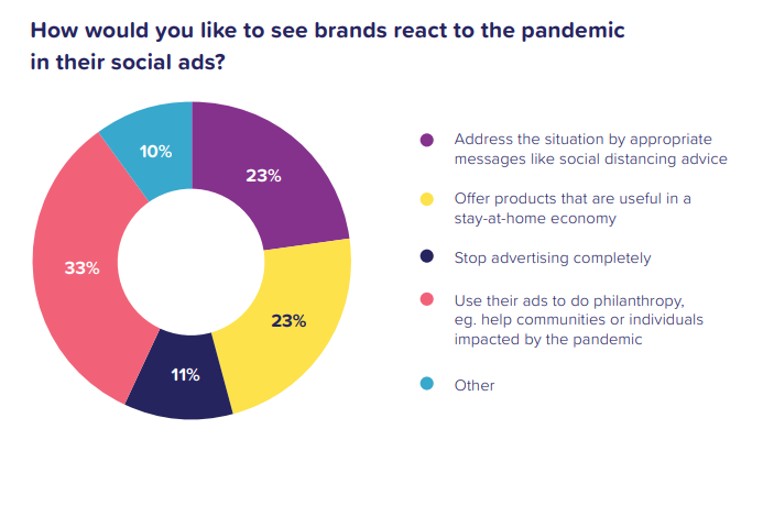 Social response ad preferences smartly survey