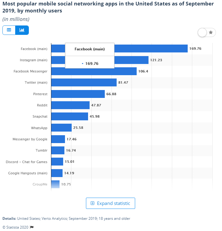 statistic_id248074_most-popular-social-media-apps-in-the-us-2019-by-audience