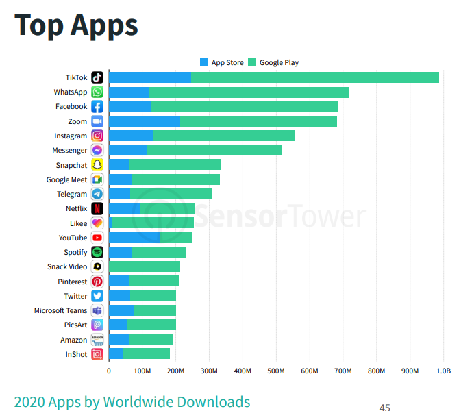 Top Apps of 2020 by SensorTower