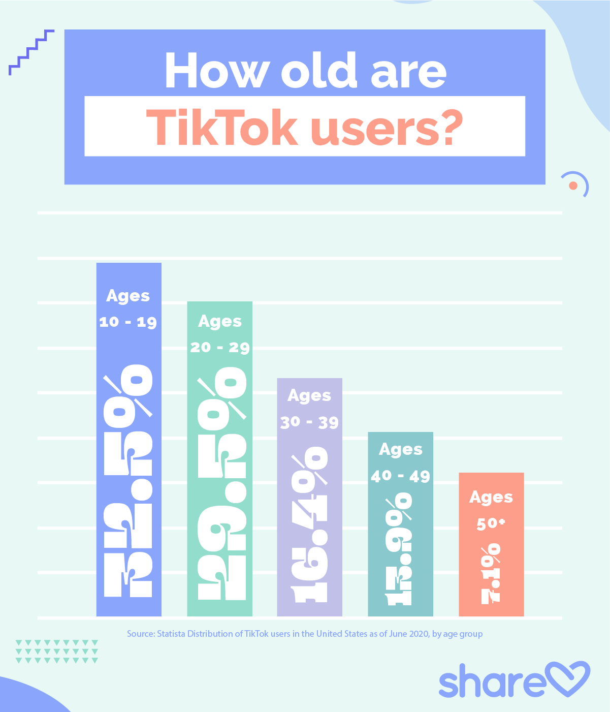 How old are TikTok users infographic