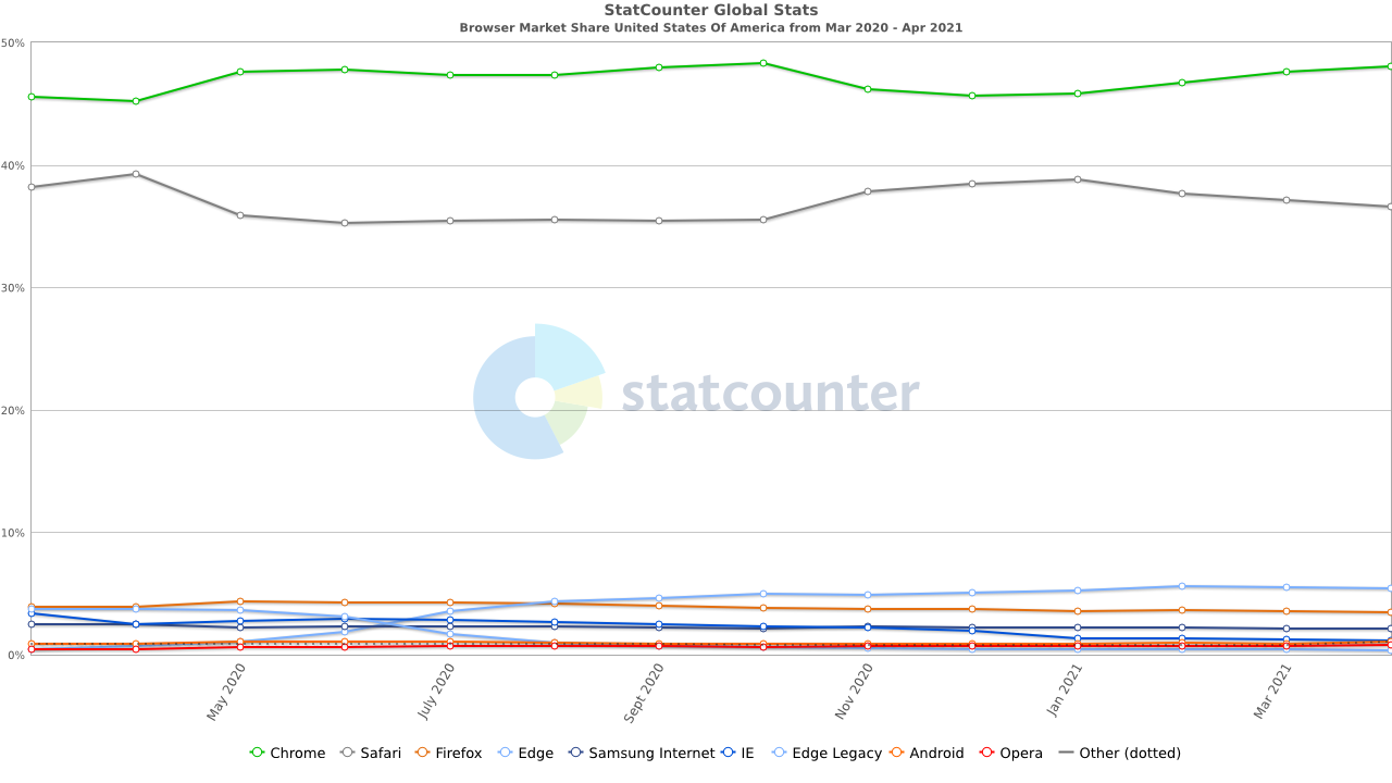 Browser Market Share United States Of America