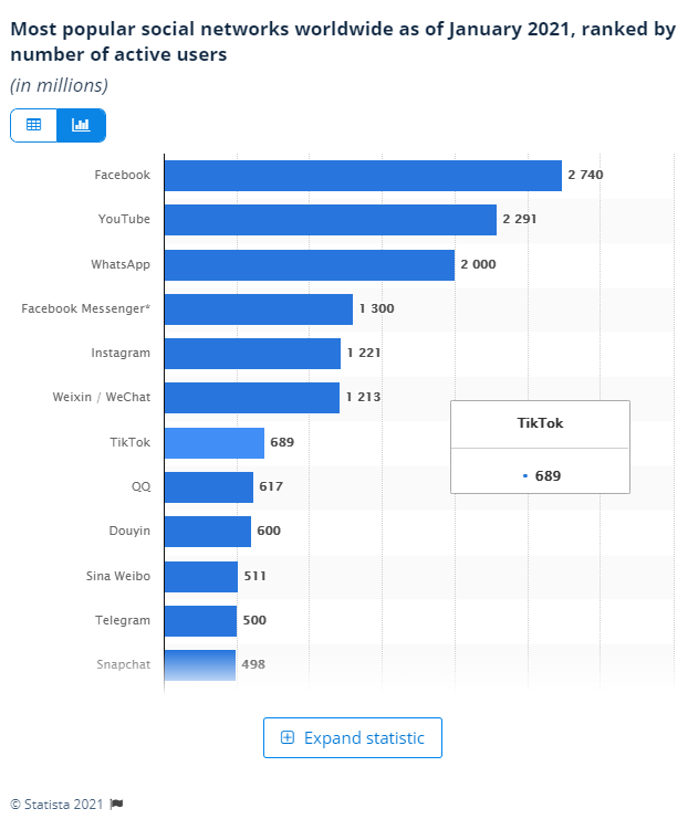 most popular social network statista chart