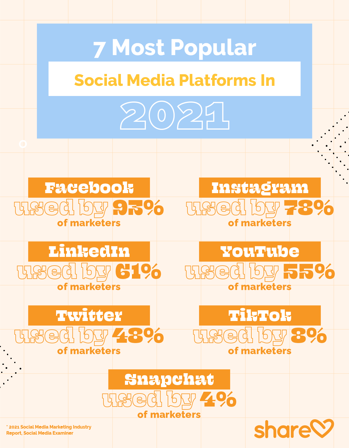 Top Social Media Channels Used By Marketers In 2021