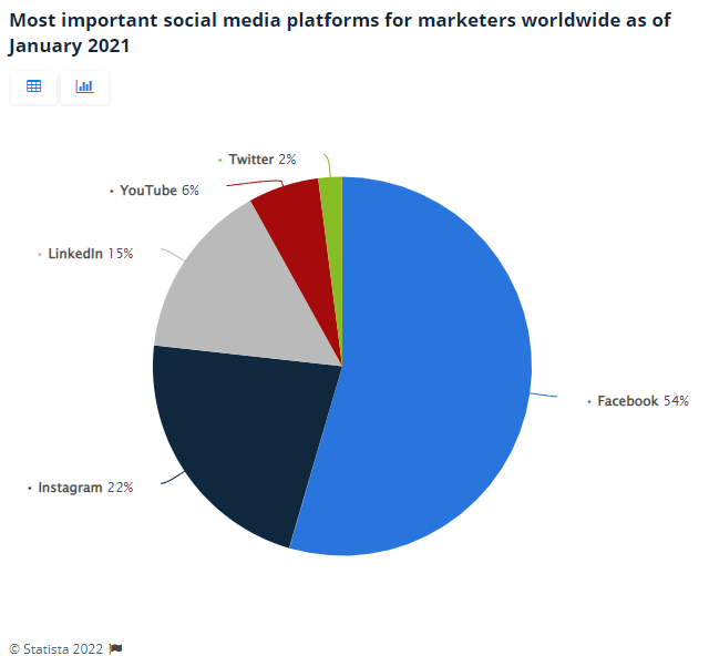 Most popular social networs Statista chart