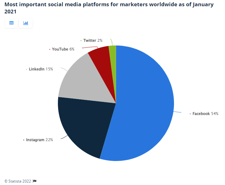 Top social networks Twitter 2021 Statista