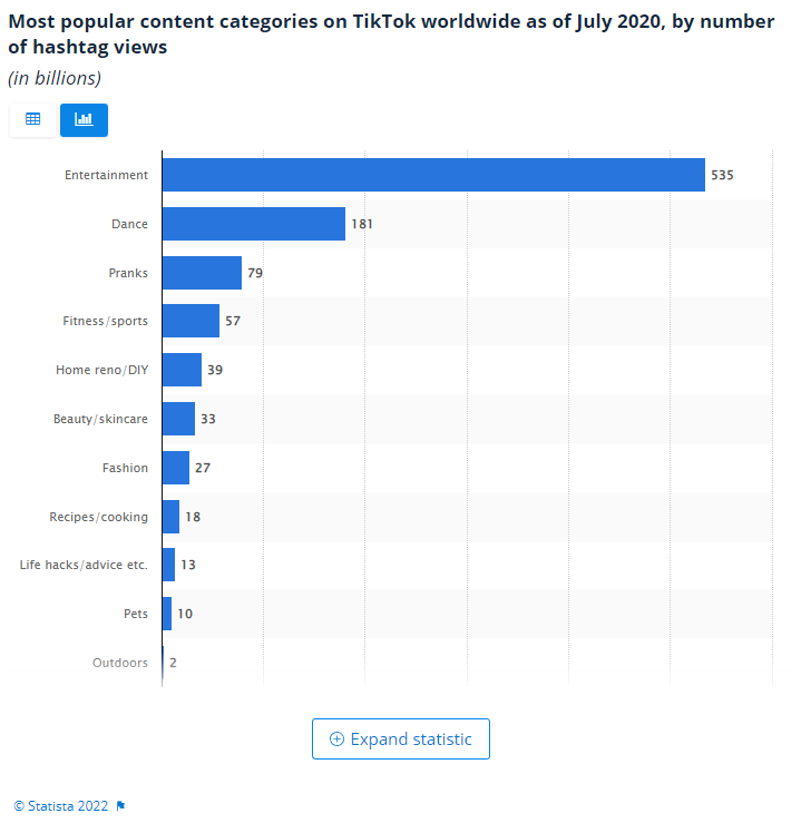 most popular tiktok trends statista chart