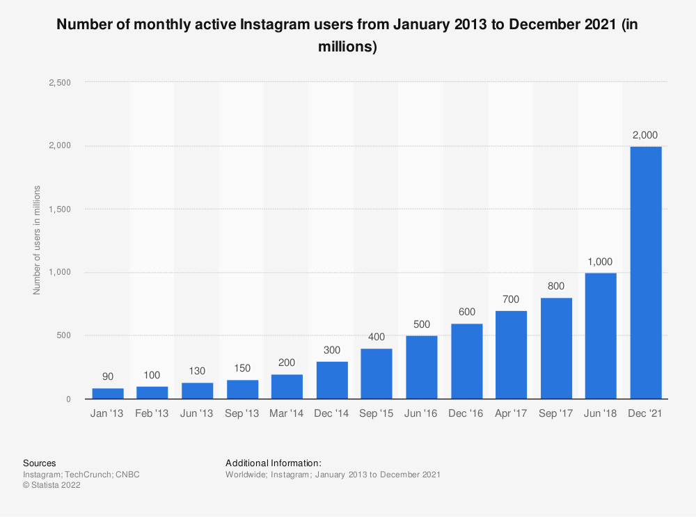 Number of monthly active Instagram users from January 2013 to December 2021