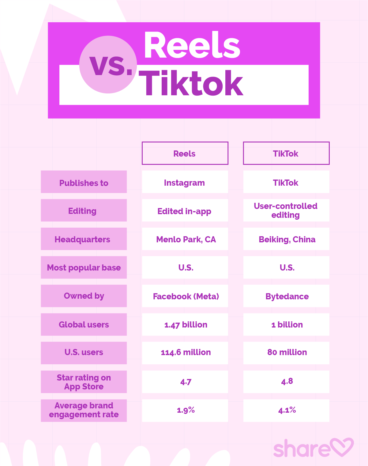 Comparison Chart: Reels Vs. TikTok