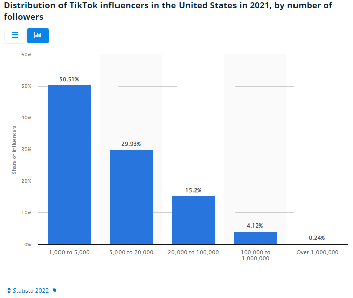 Statista US TikTok Influencer distribution 2021