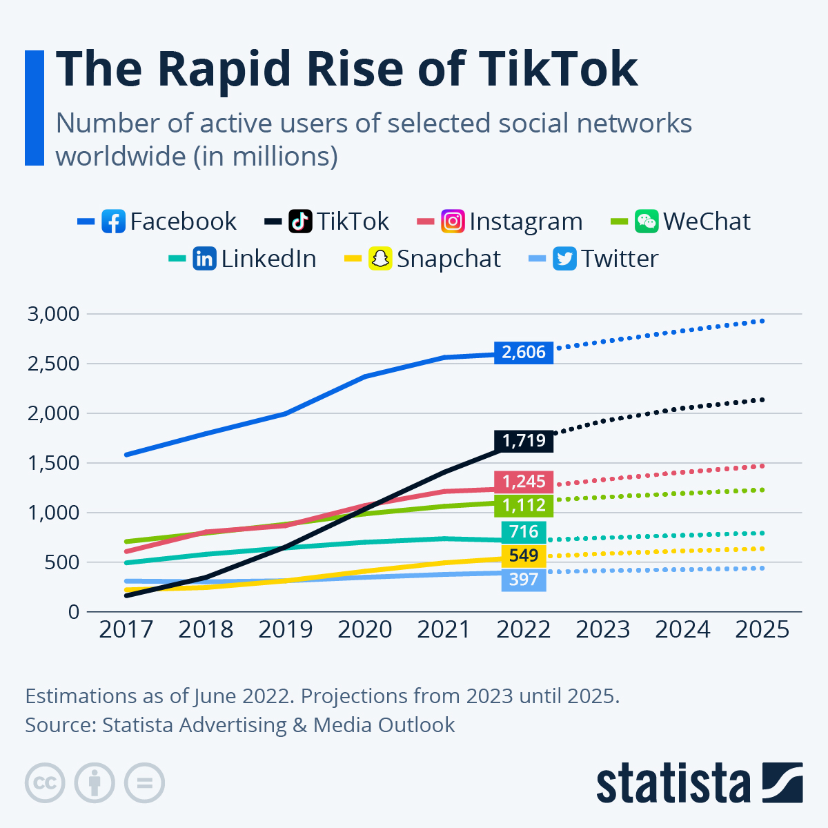 Number of users TikTok versus other social media