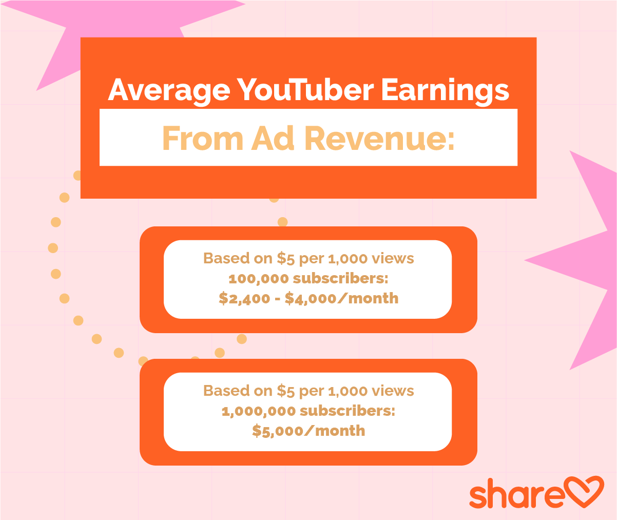 Average YouTuber Earnings From Ad Revenue