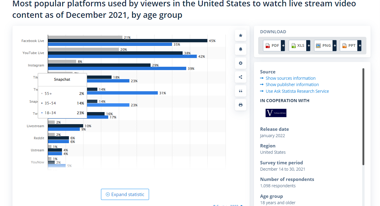 Statista Popual Live Streams