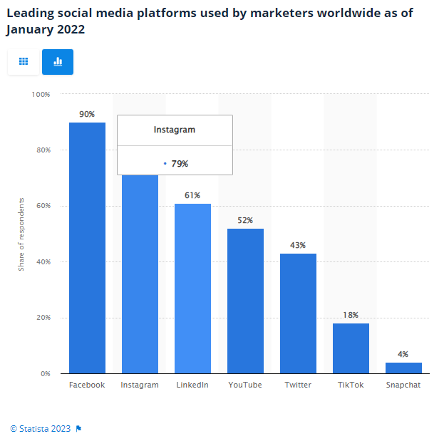 Leading social media platforms statista study